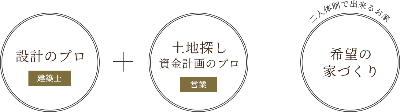 設計のプロ（建築士）+土地探し資金計画のプロ（営業）＝二人体制で出来るお家「希望の家づくり」