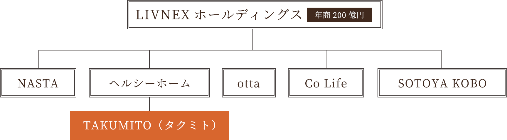 親会社：LIVNEXホールディングス（年商200億円）―子会社：NASTA・ヘルシーホーム・otta・Co Life・SOTOYA KOBO―ヘルシーホーム子会社：TAKUMITO（タクミト）